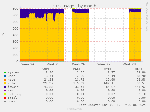 monthly graph