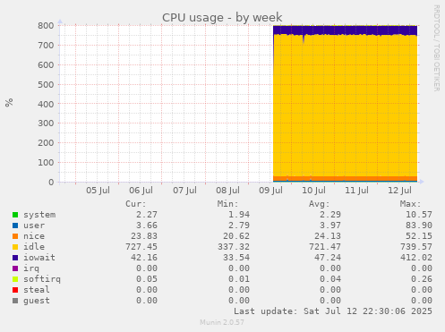 CPU usage