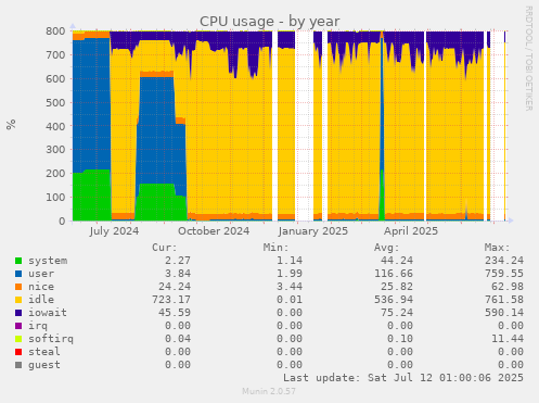 CPU usage