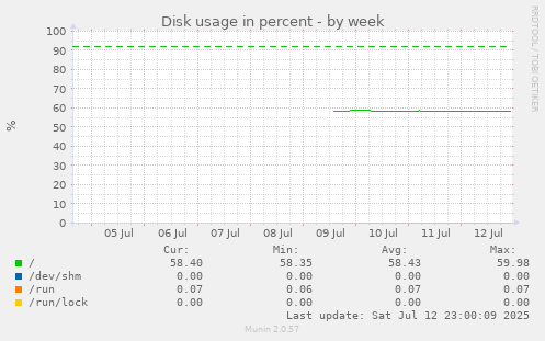 weekly graph