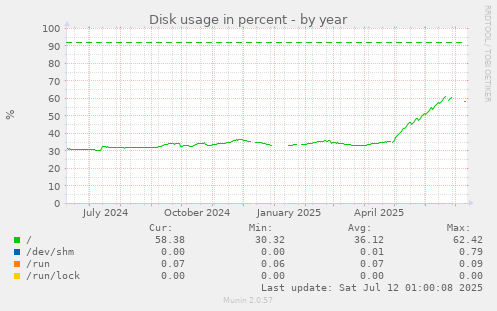 Disk usage in percent