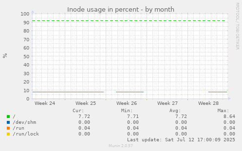 Inode usage in percent