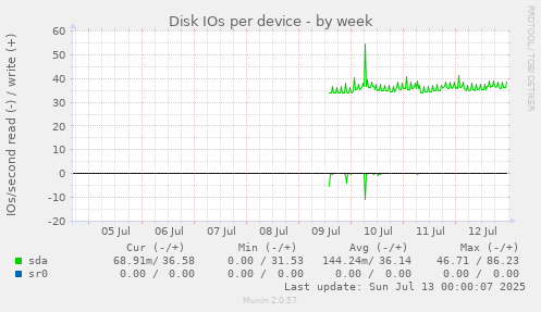 Disk IOs per device