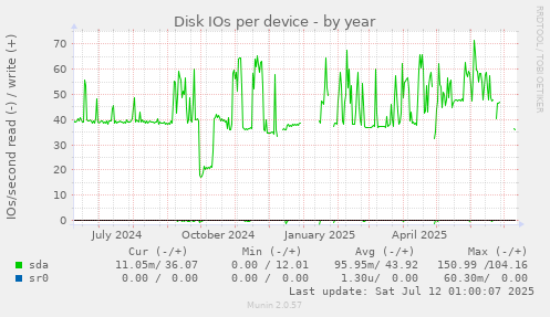 Disk IOs per device