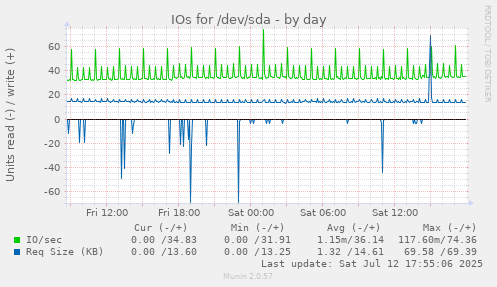 IOs for /dev/sda