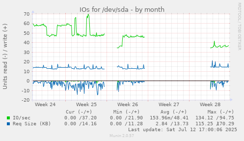 IOs for /dev/sda