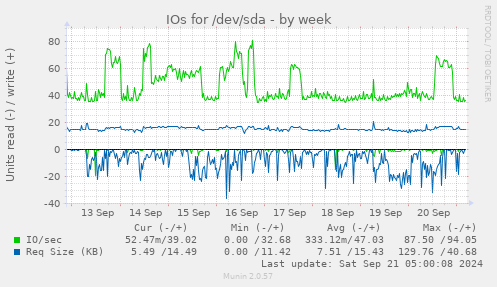 IOs for /dev/sda