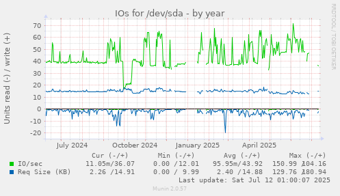 IOs for /dev/sda