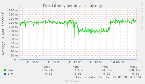 Disk latency per device