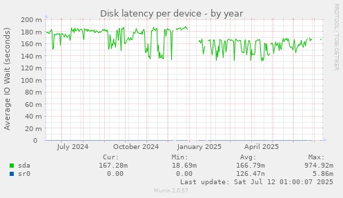 Disk latency per device