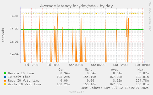 Average latency for /dev/sda