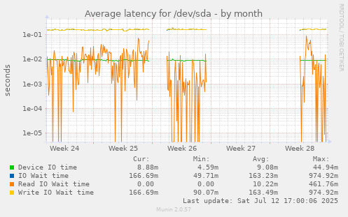 Average latency for /dev/sda