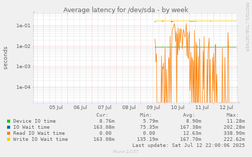Average latency for /dev/sda