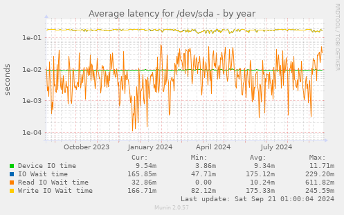 Average latency for /dev/sda