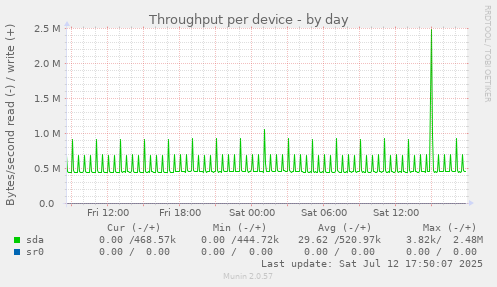 Throughput per device