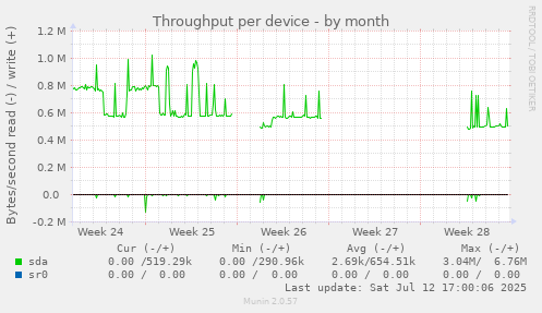 Throughput per device