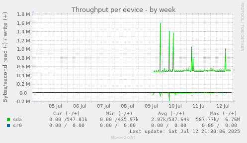 Throughput per device
