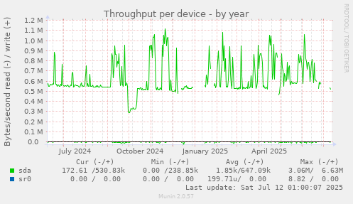 Throughput per device
