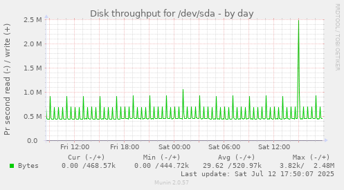Disk throughput for /dev/sda