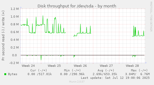 Disk throughput for /dev/sda