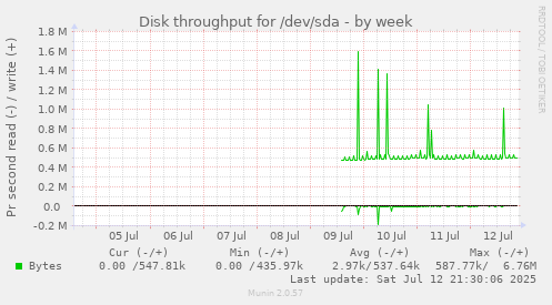 Disk throughput for /dev/sda