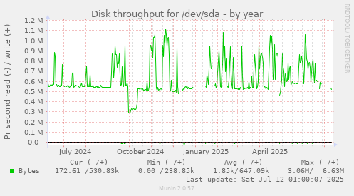 Disk throughput for /dev/sda