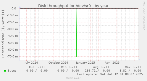 Disk throughput for /dev/sr0