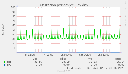 Utilization per device