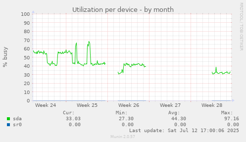 Utilization per device