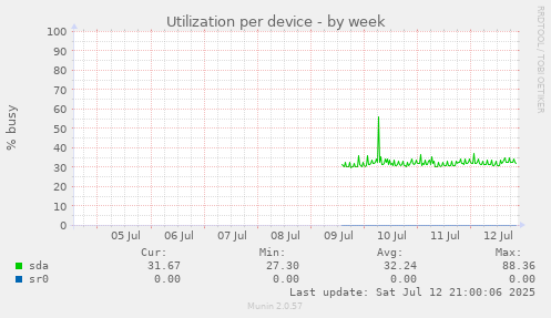 Utilization per device