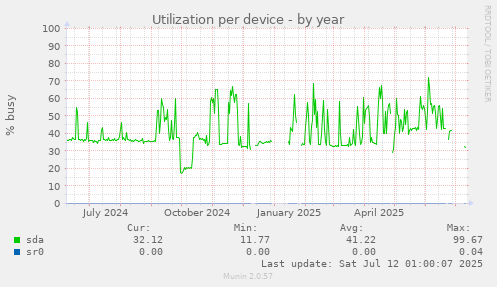 Utilization per device