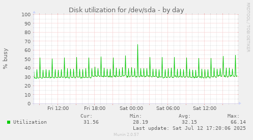 Disk utilization for /dev/sda