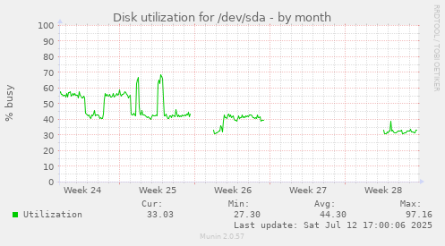 Disk utilization for /dev/sda