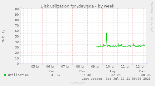 Disk utilization for /dev/sda