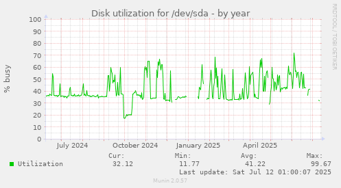 Disk utilization for /dev/sda