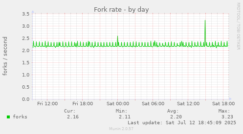 Fork rate