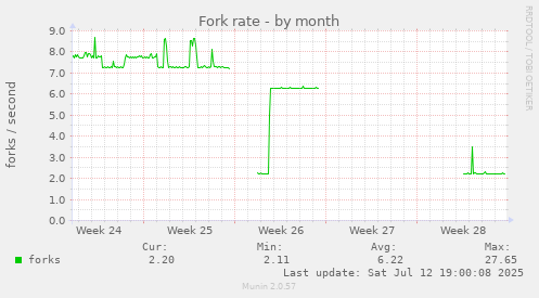 Fork rate