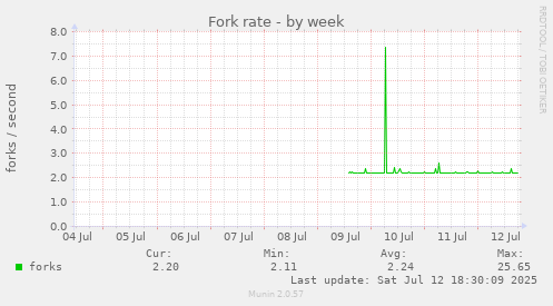 Fork rate