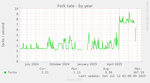 Fork rate
