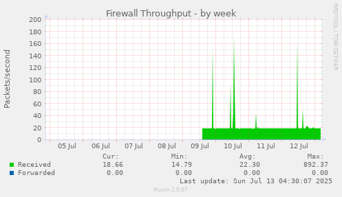 Firewall Throughput