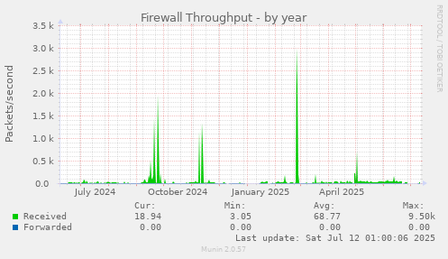 Firewall Throughput