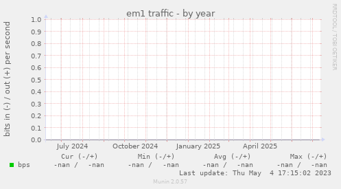 em1 traffic