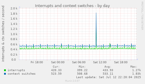 Interrupts and context switches