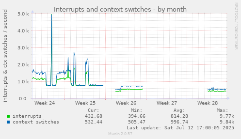 Interrupts and context switches