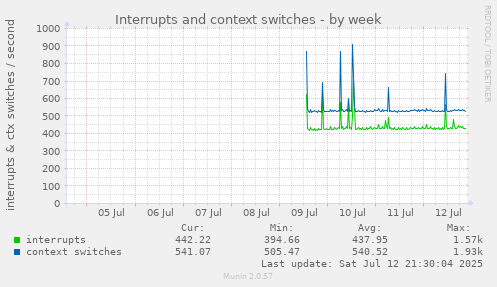 Interrupts and context switches