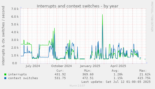 Interrupts and context switches