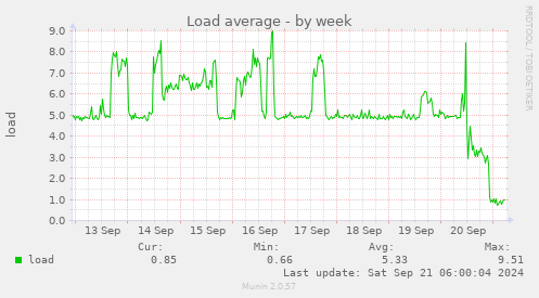 Load average