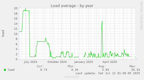 yearly graph