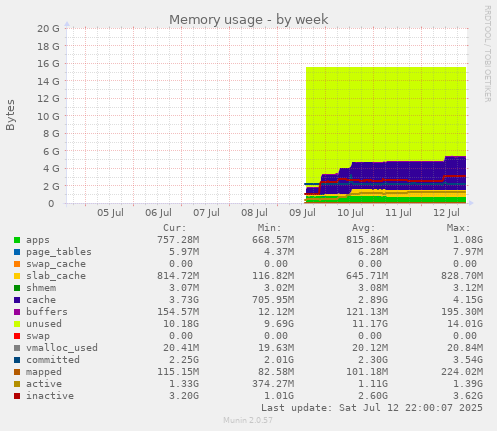 weekly graph