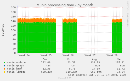 Munin processing time